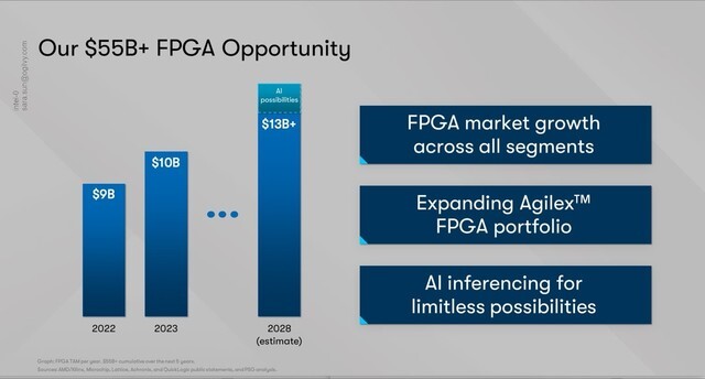 持续推动AI时代前沿技术创新，英特尔正式成立全新独立运营FPGA公司Altera